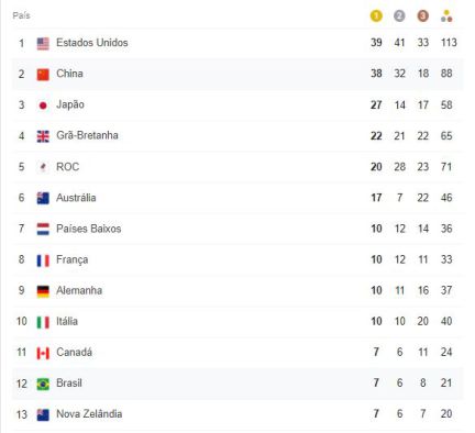 Resultados do Brasil na Olimpíada dia 16: prata no boxe e no vôlei fecham  melhor participação