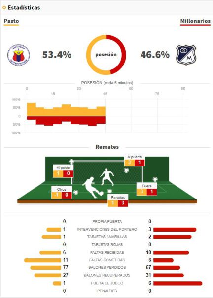 Pasto 1–0 Millonarios: Resultado, Resumen Y Gol - AS Colombia