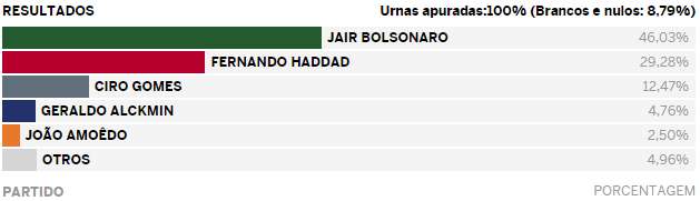 Elecciones en Brasil: El ultraderechista Bolsonaro gana en primera vuelta. 1539016848-3930b4150bff4a612a5e2173ad883e91_Large
