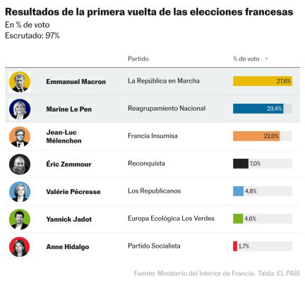 Resultados de las elecciones en Francia: así ha sido la segunda vuelta de  las presidenciales | Internacional | EL PAÍS